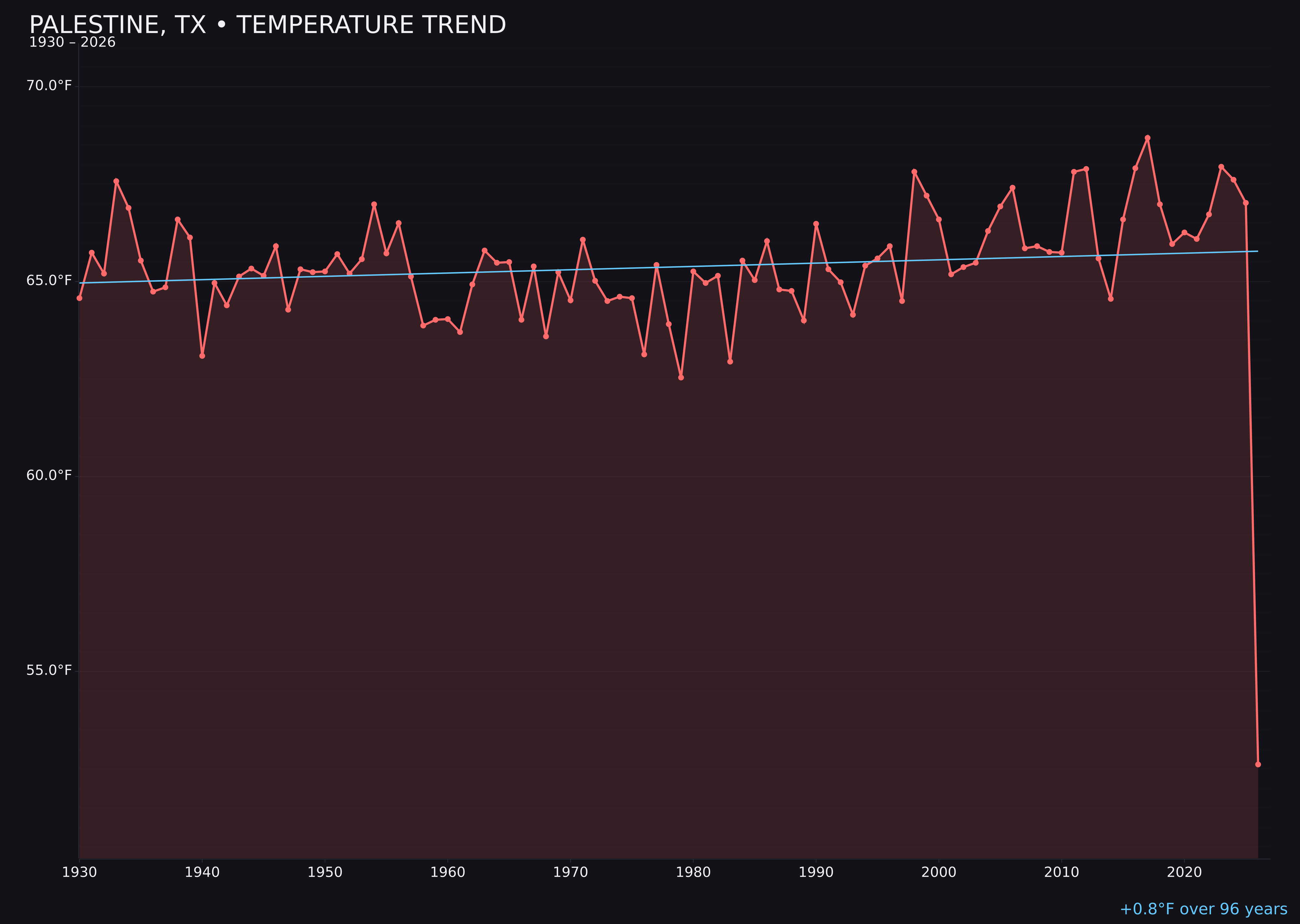 Temperature trend chart for Palestine, Texas