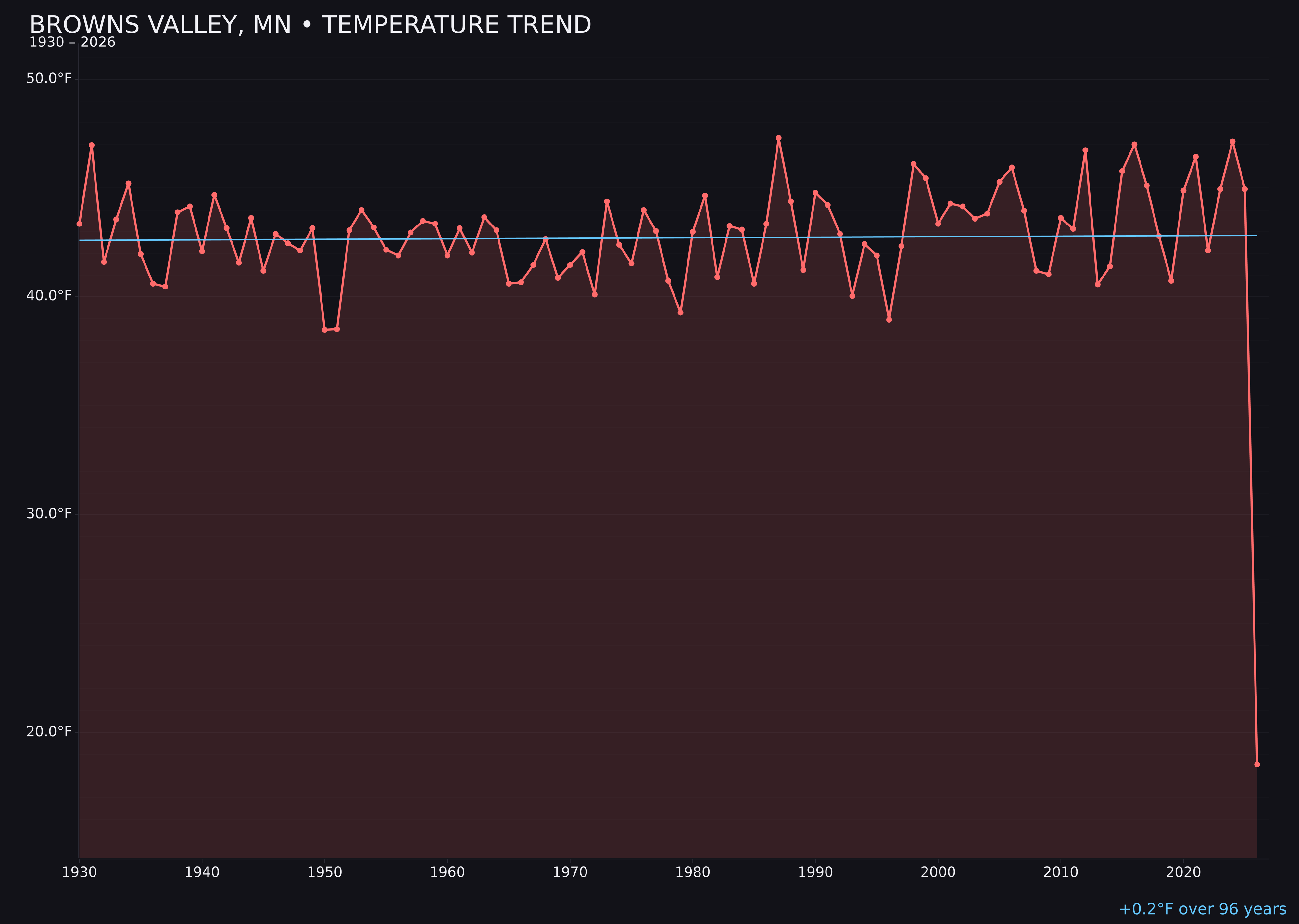 Temperature trend chart for Browns Valley, Minnesota