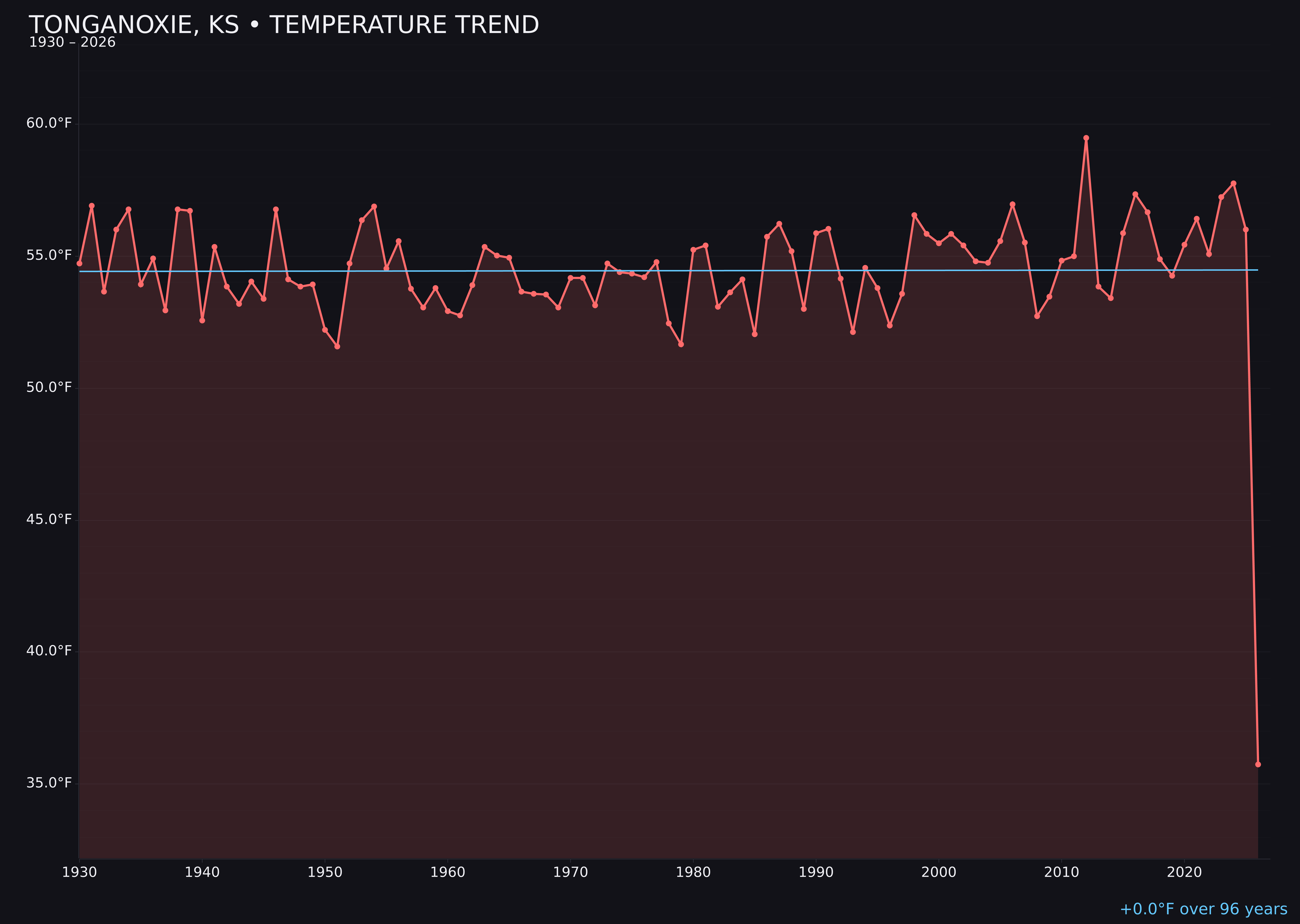 Temperature trend chart for Tonganoxie, Kansas