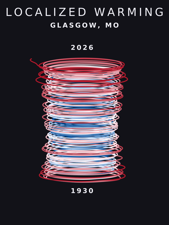 Temperature anomaly spiral for Glasgow, Missouri