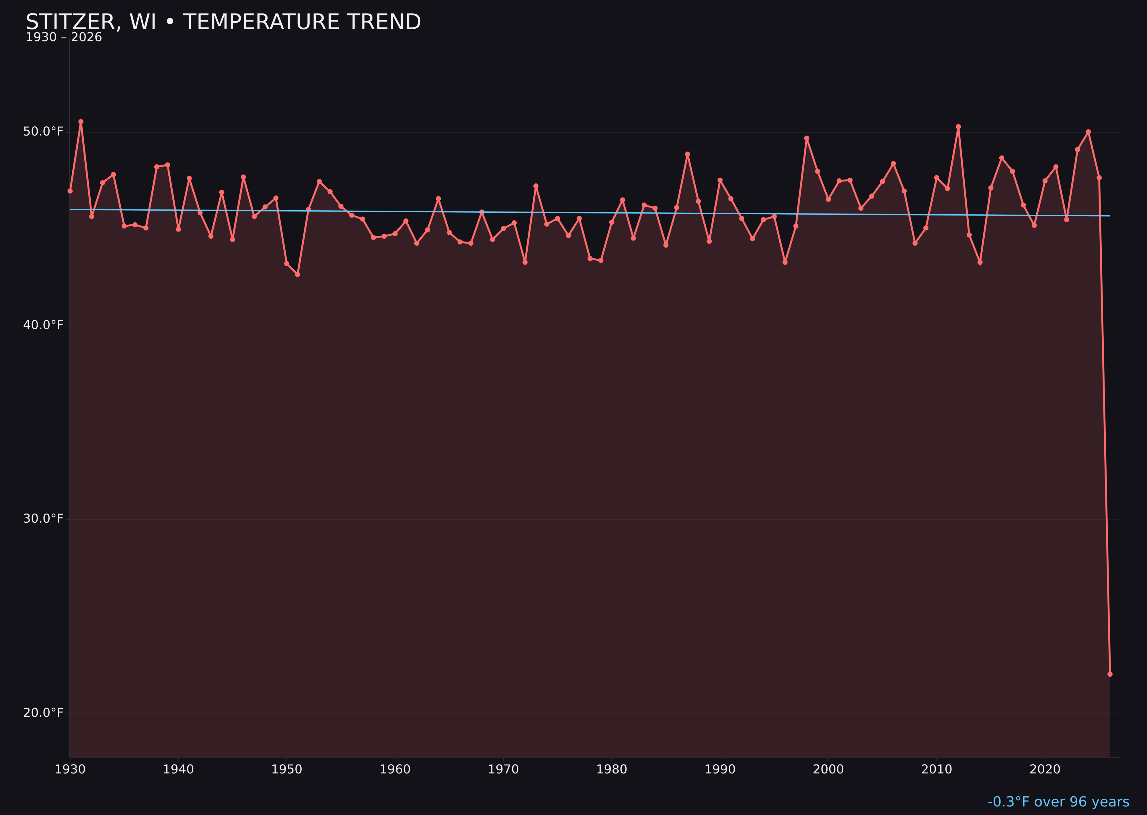 Temperature trend chart for Stitzer, Wisconsin