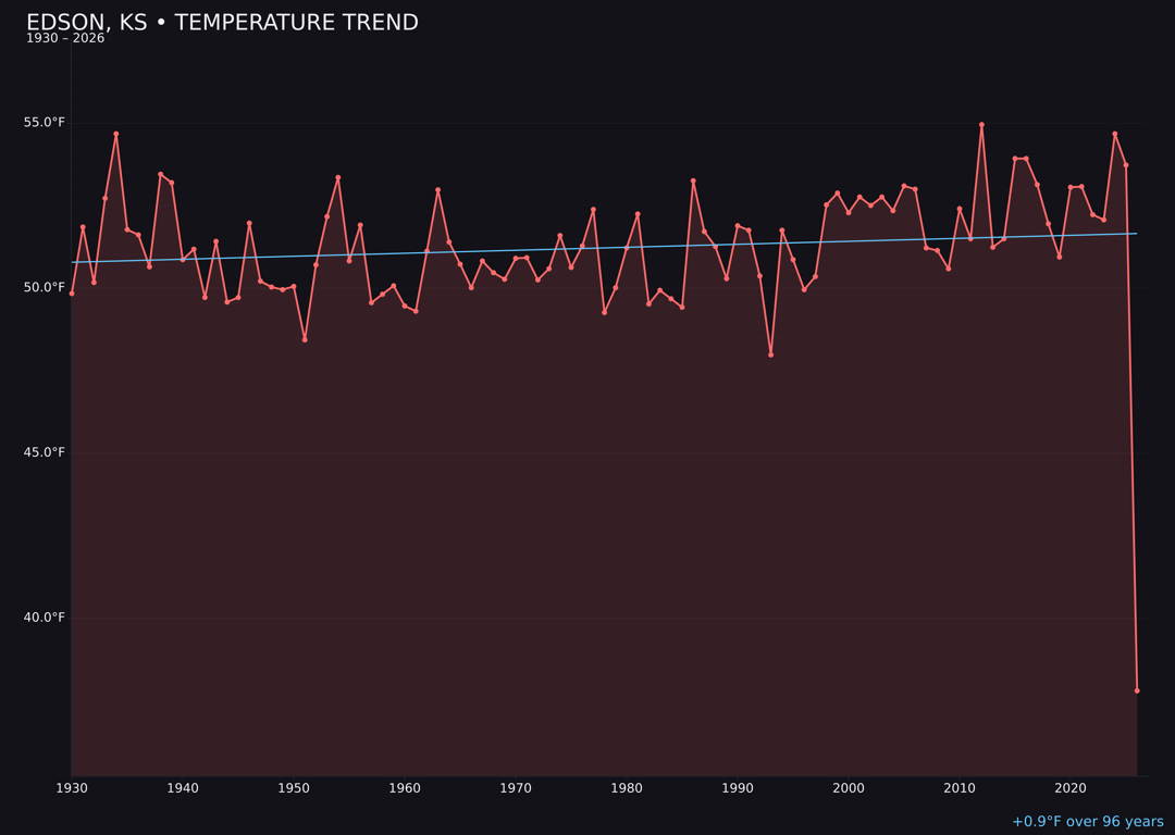 Temperature trend chart for Edson, Kansas