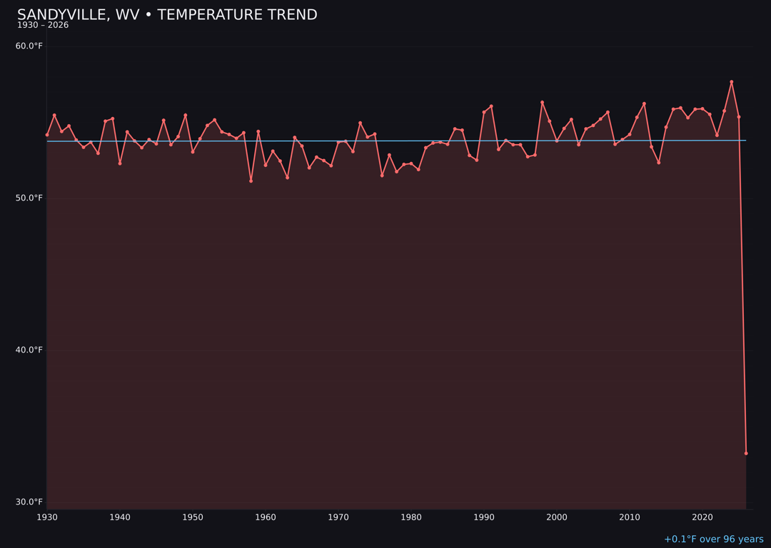Temperature trend chart for Sandyville, West Virginia