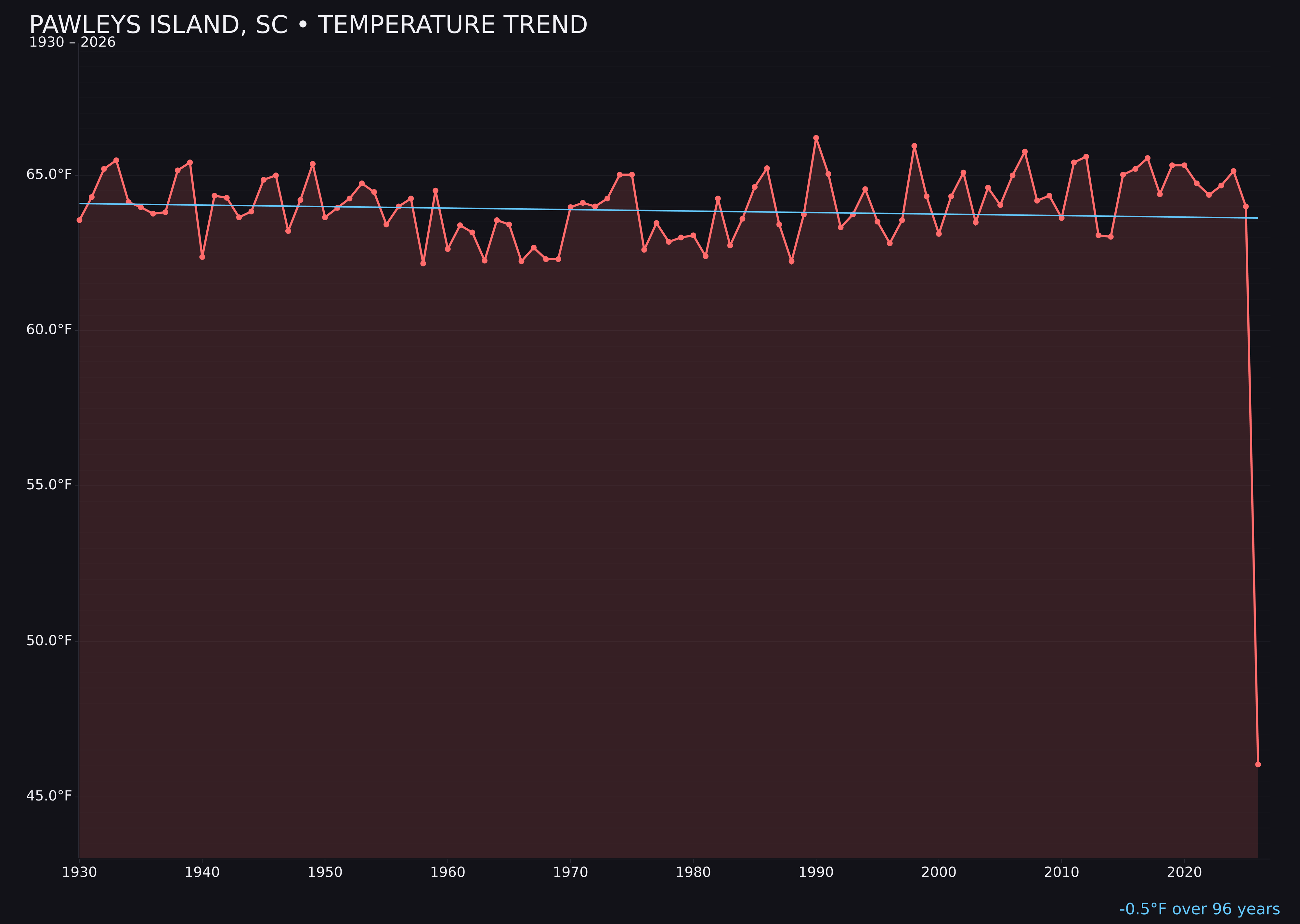 Temperature trend chart for Pawleys Island, South Carolina