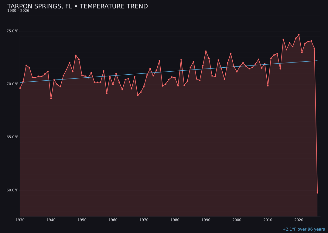 Temperature trend chart for Tarpon Springs, Florida