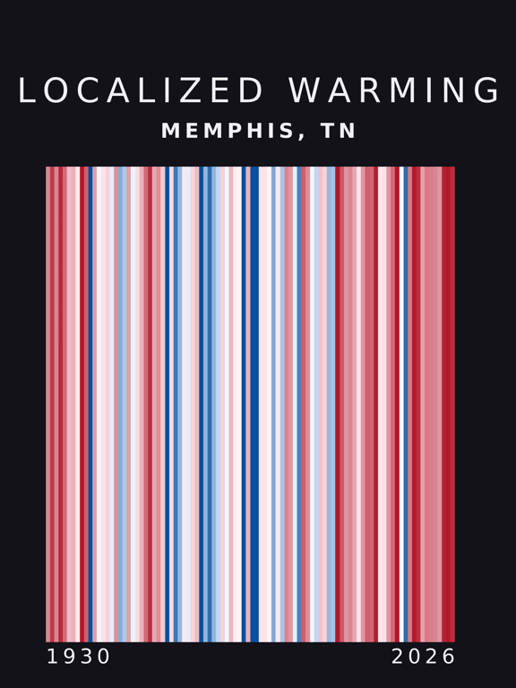 Warming stripes for Memphis, Tennessee