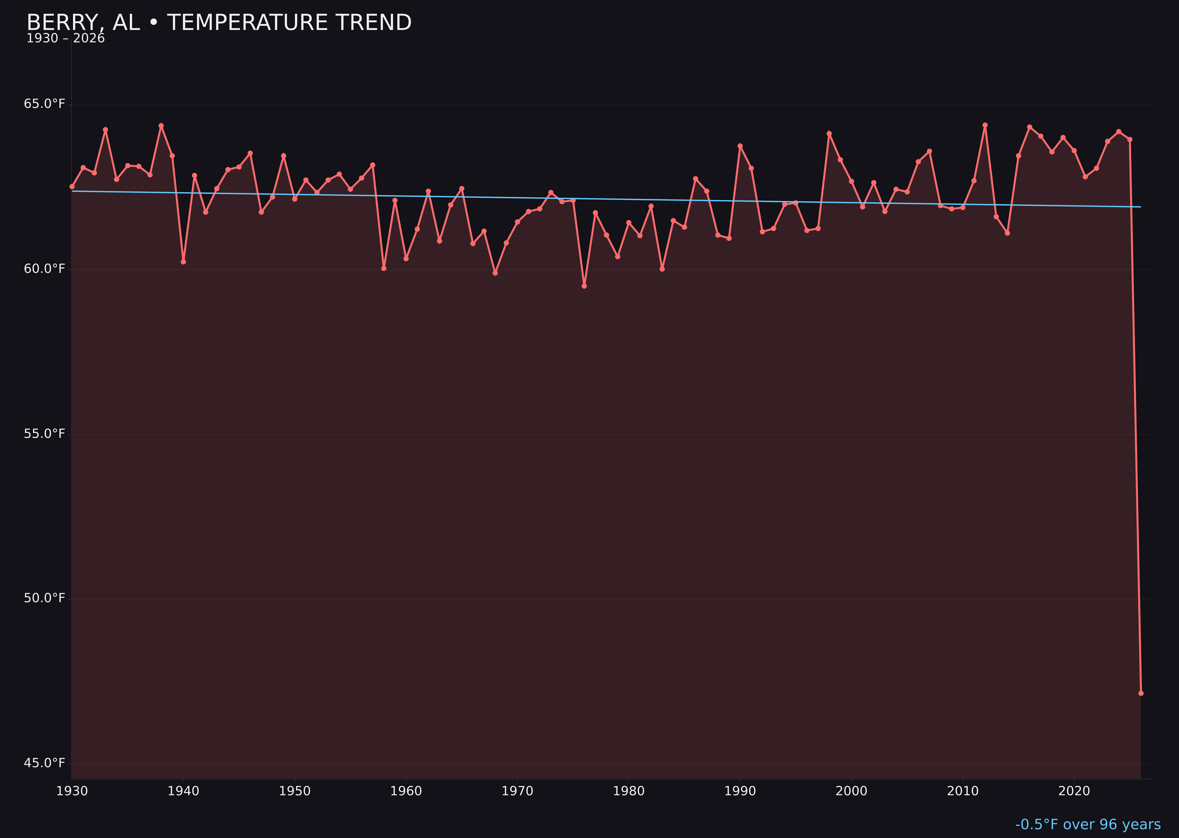 Temperature trend chart for Berry, Alabama
