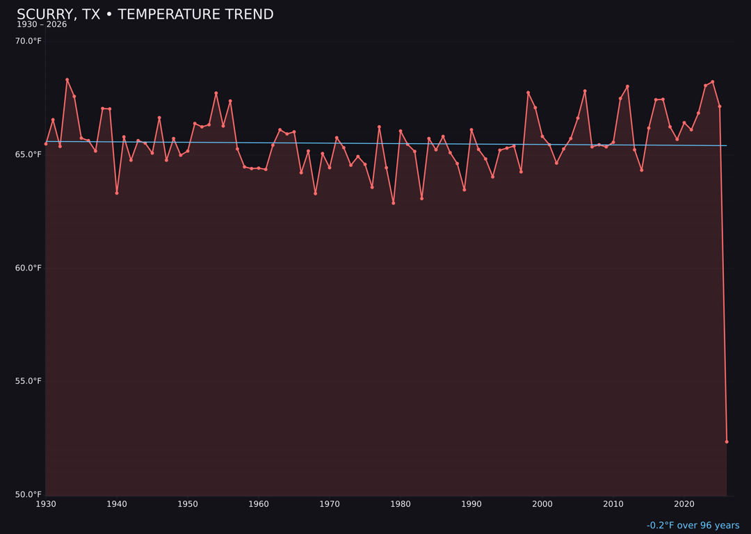 Temperature trend chart for Scurry, Texas
