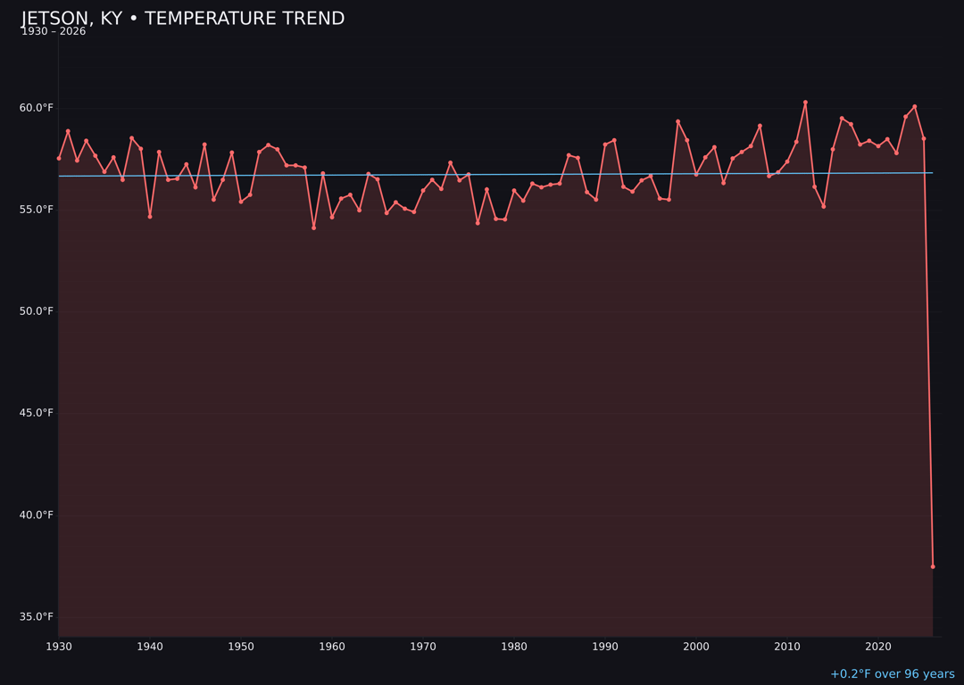 Temperature trend chart for Jetson, Kentucky