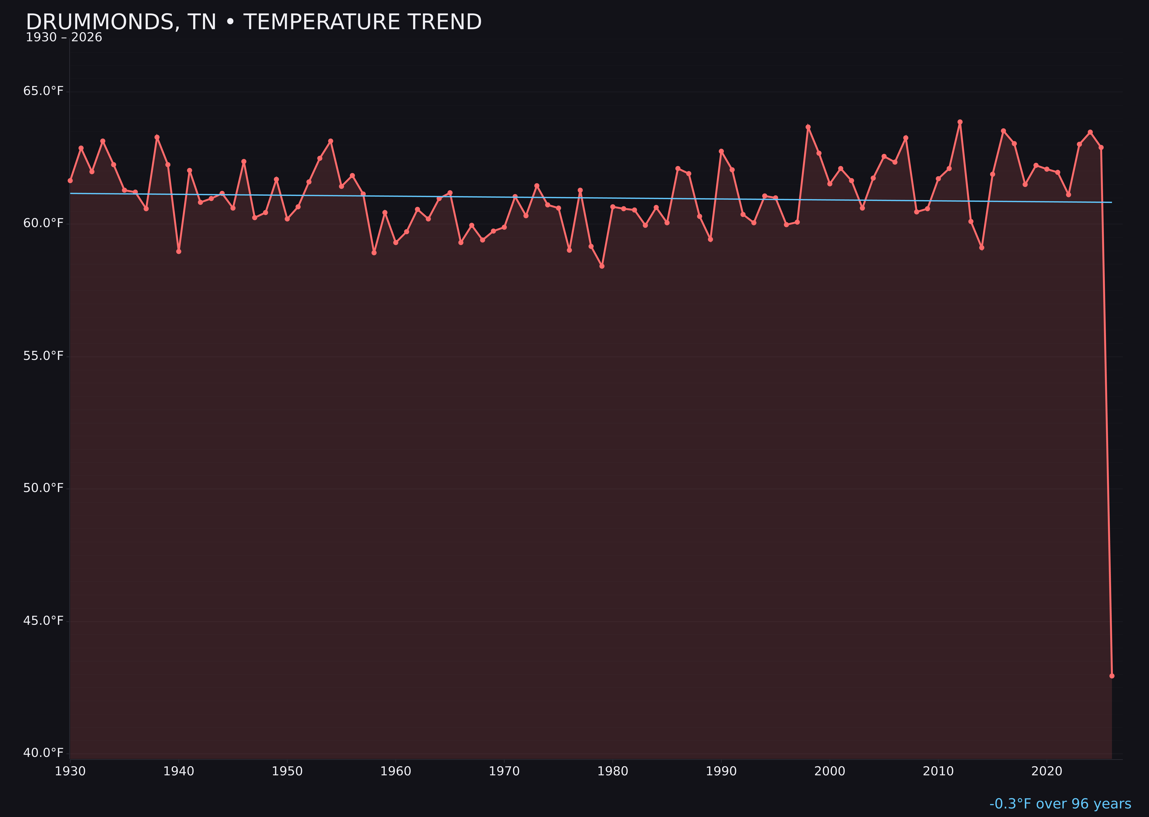 Temperature trend chart for Drummonds, Tennessee