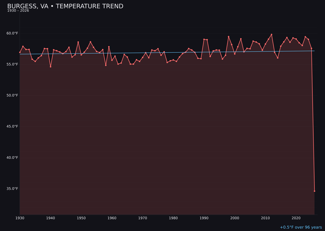 Temperature trend chart for Burgess, Virginia
