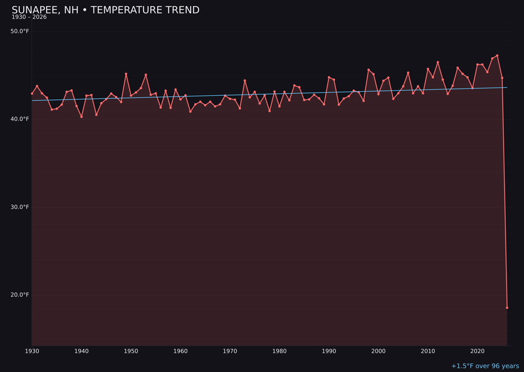 Temperature trend chart for Sunapee, New Hampshire