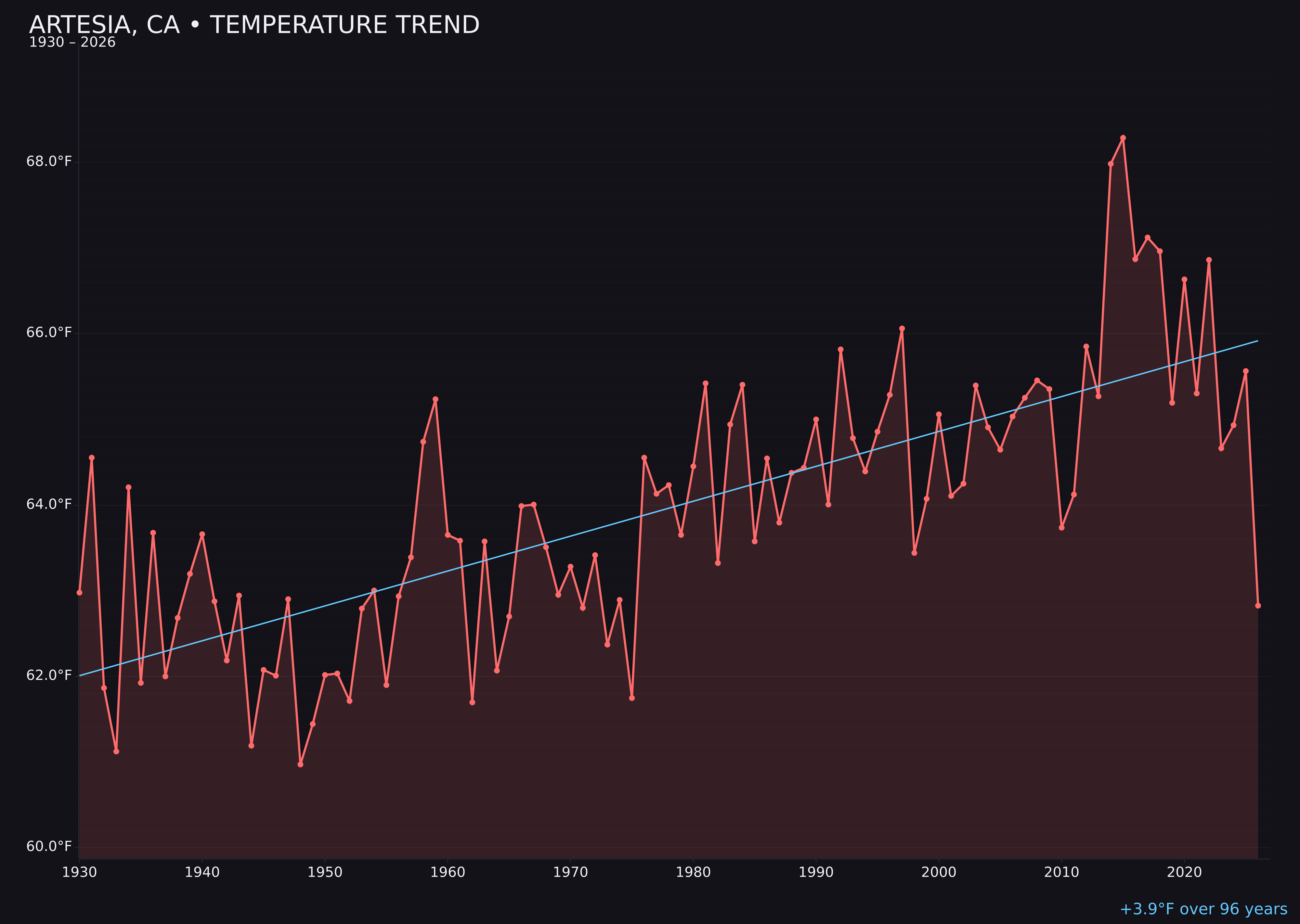 Temperature trend chart for Artesia, California