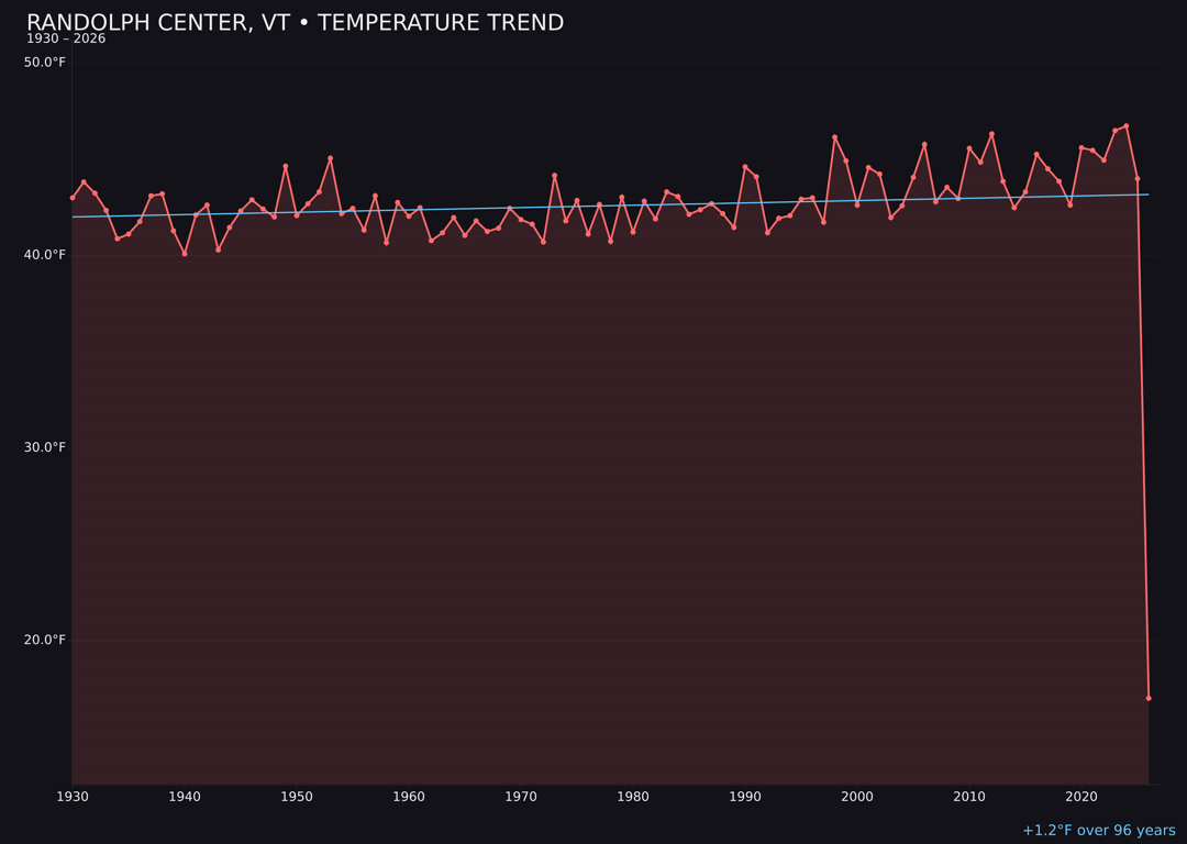 Temperature trend chart for Randolph Center, Vermont