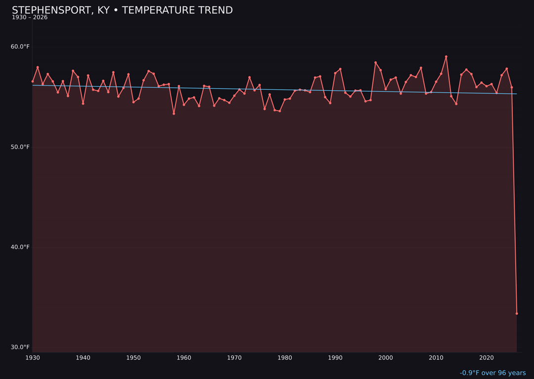 Temperature trend chart for Stephensport, Kentucky