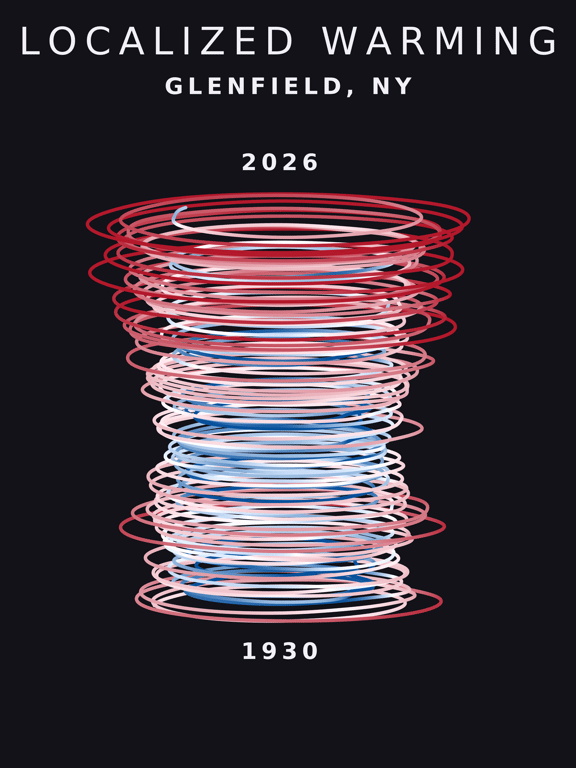 Temperature anomaly spiral for Glenfield, New York