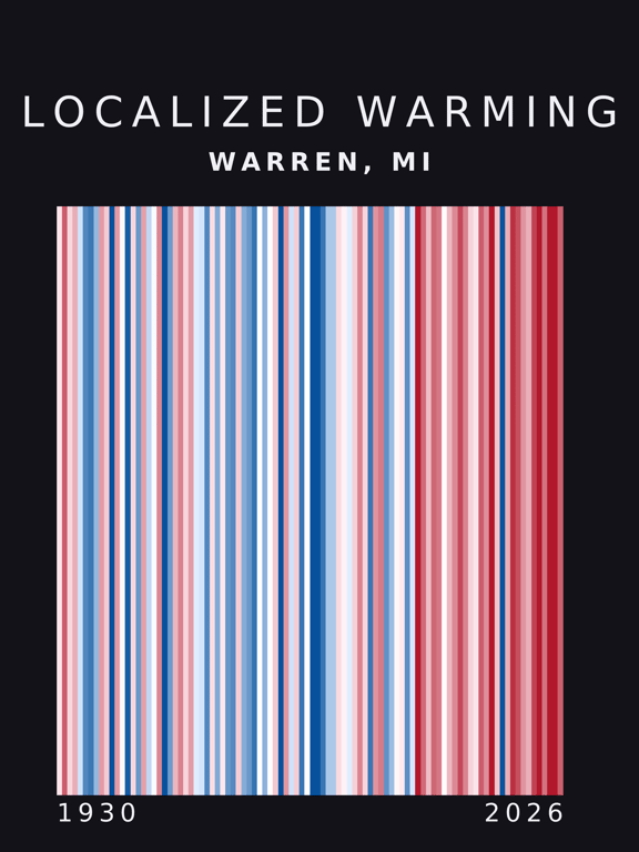 Warming stripes for Warren, Michigan