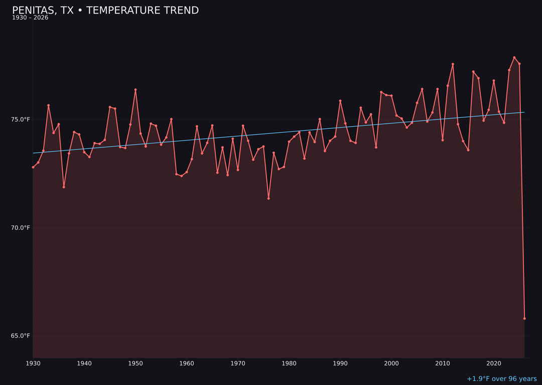 Temperature trend chart for Penitas, Texas