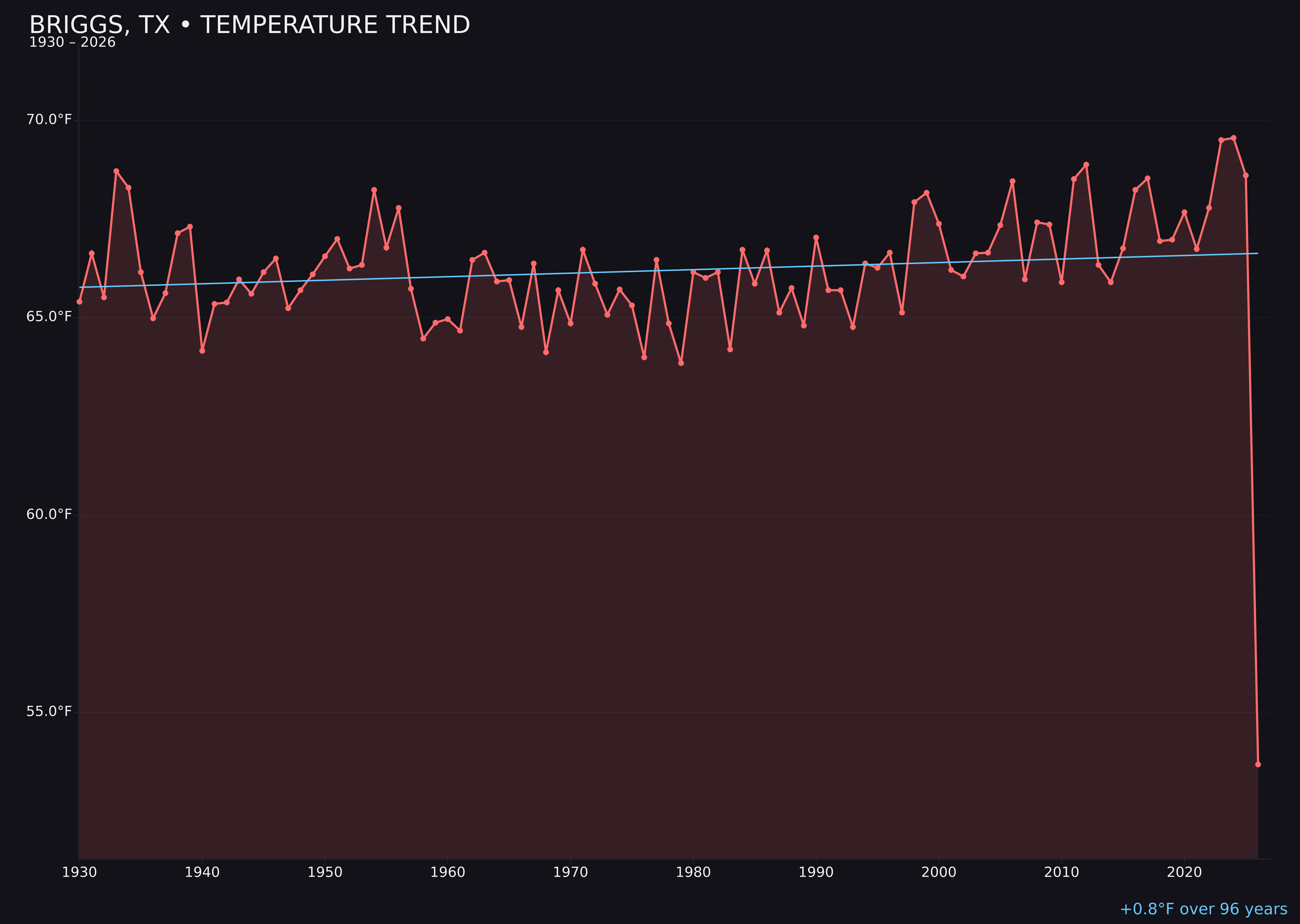 Temperature trend chart for Briggs, Texas