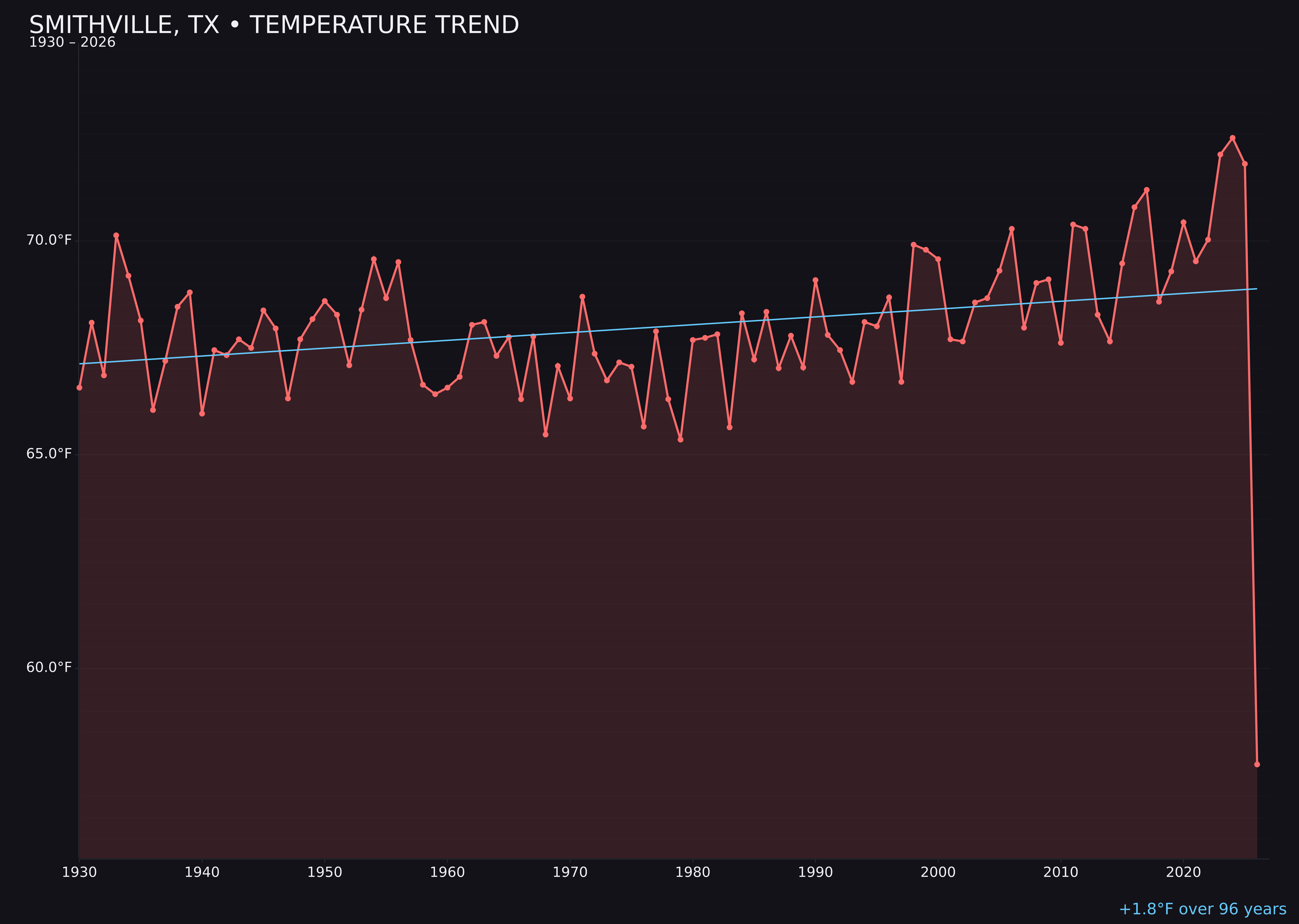Temperature trend chart for Smithville, Texas