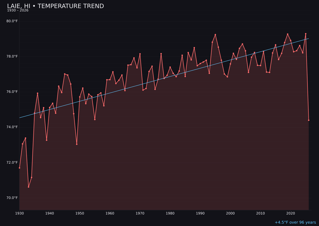 Temperature trend chart for Laie, Hawaii