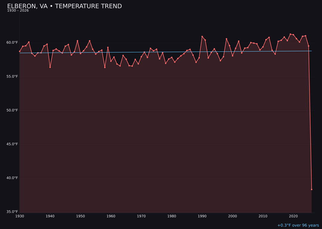 Temperature trend chart for Elberon, Virginia