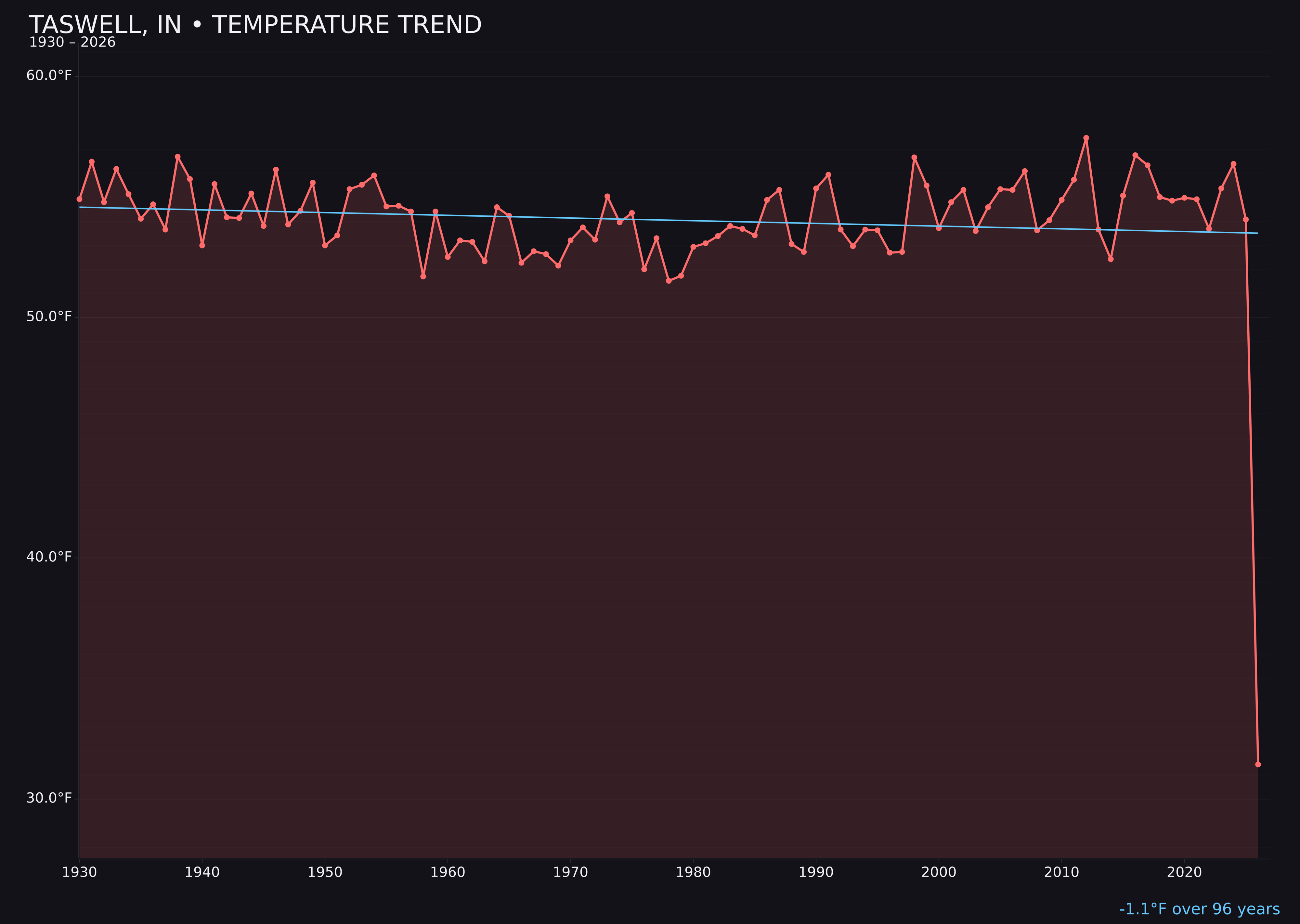 Temperature trend chart for Taswell, Indiana