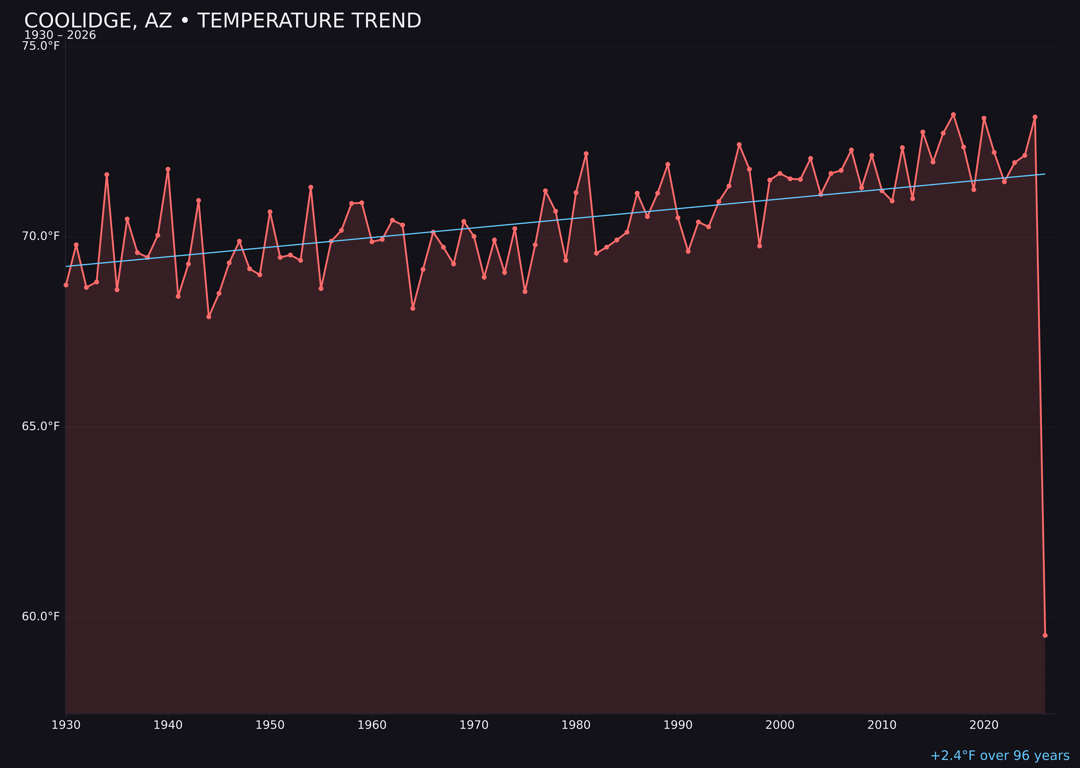 Temperature trend chart for Coolidge, Arizona