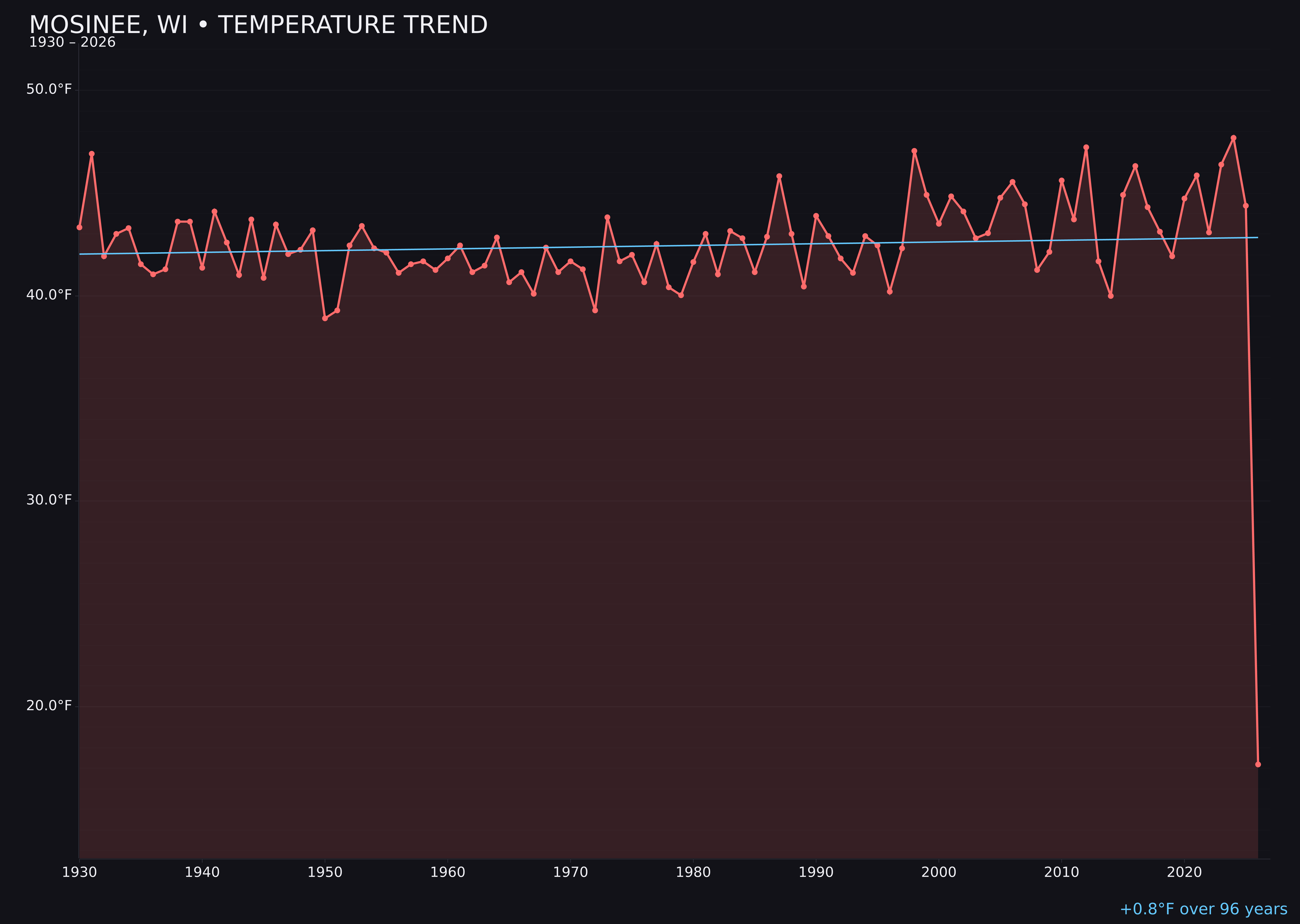 Temperature trend chart for Mosinee, Wisconsin