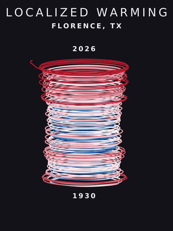 Temperature anomaly spiral for Florence, Texas