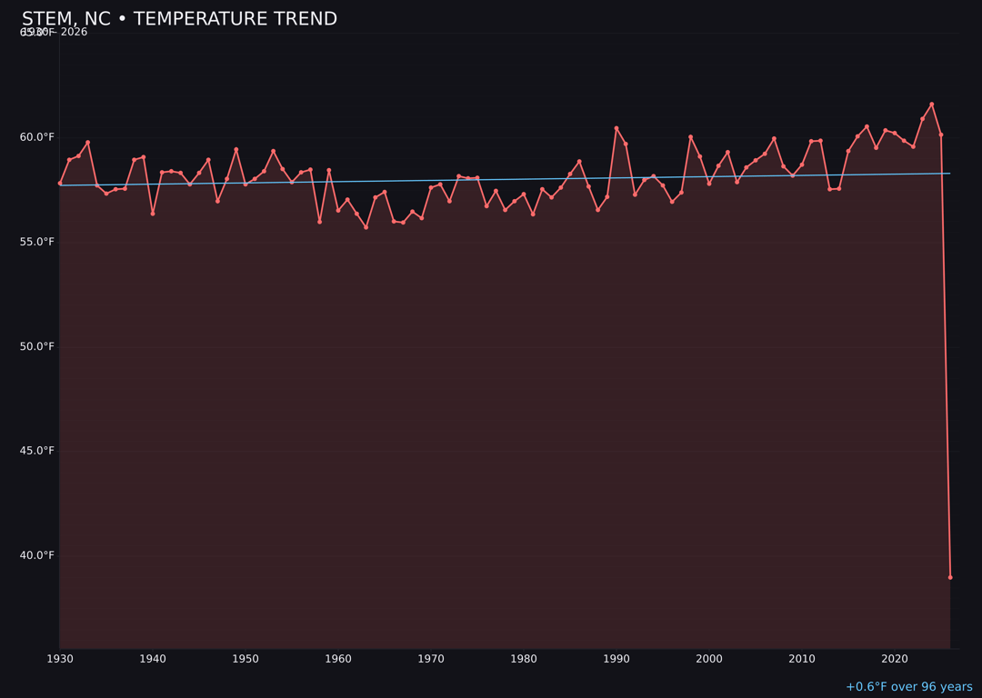 Temperature trend chart for Stem, North Carolina