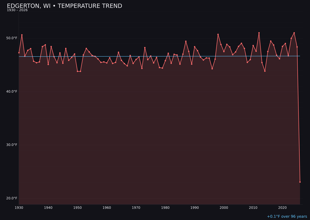 Temperature trend chart for Edgerton, Wisconsin