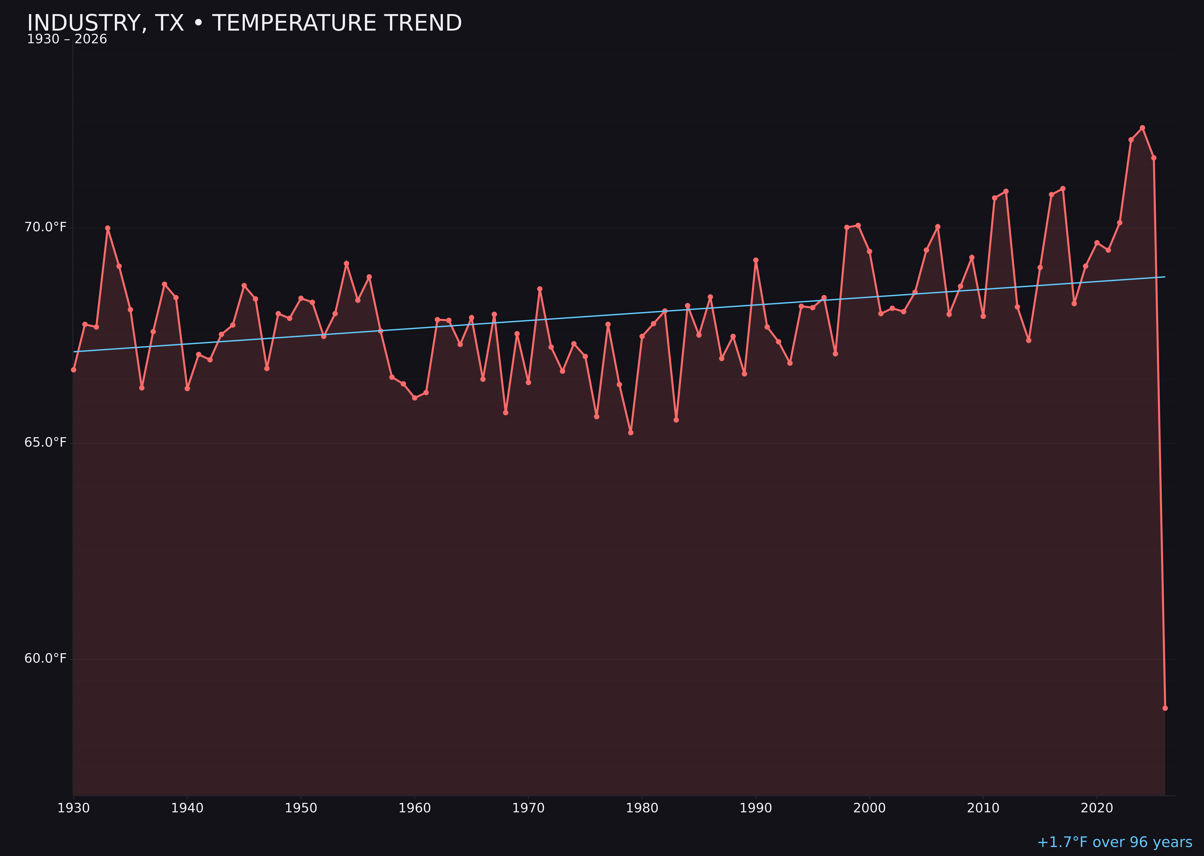 Temperature trend chart for Industry, Texas