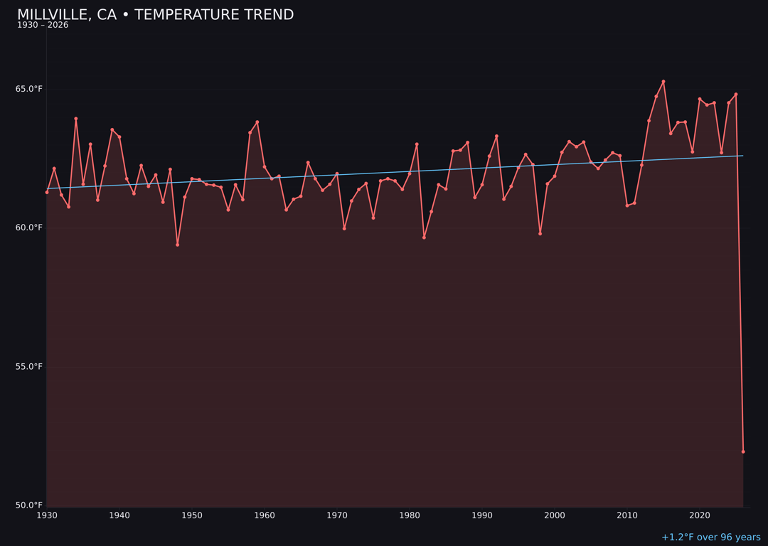 Temperature trend chart for Millville, California