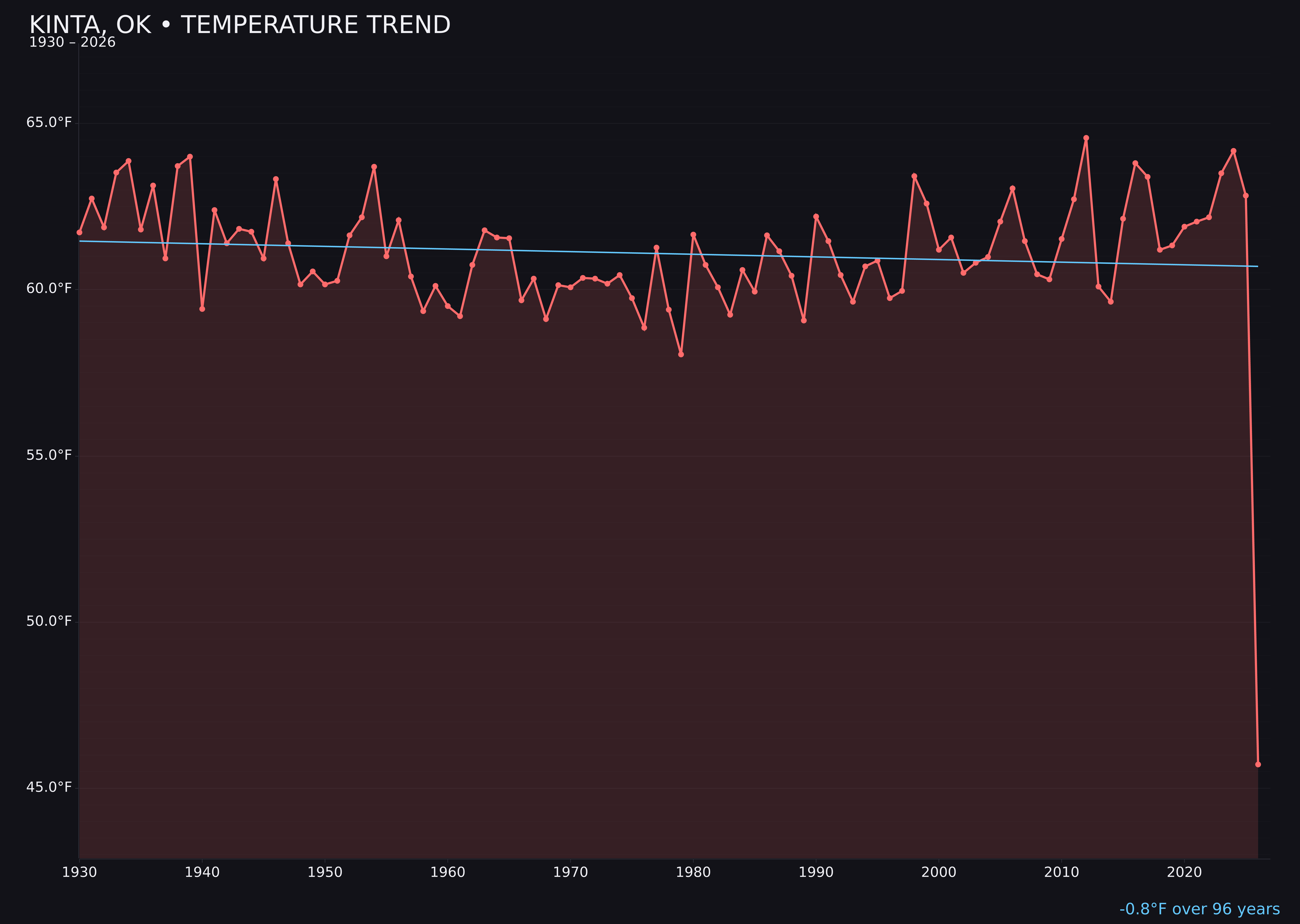 Temperature trend chart for Kinta, Oklahoma