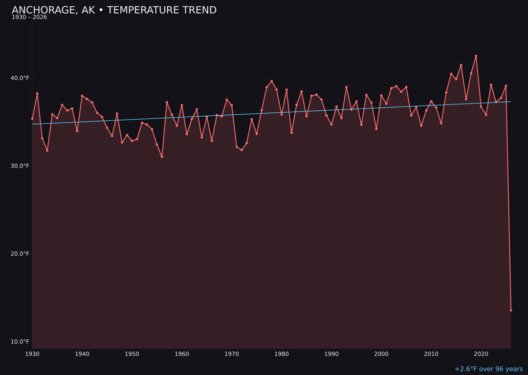 Temperature trend chart for Anchorage, Alaska