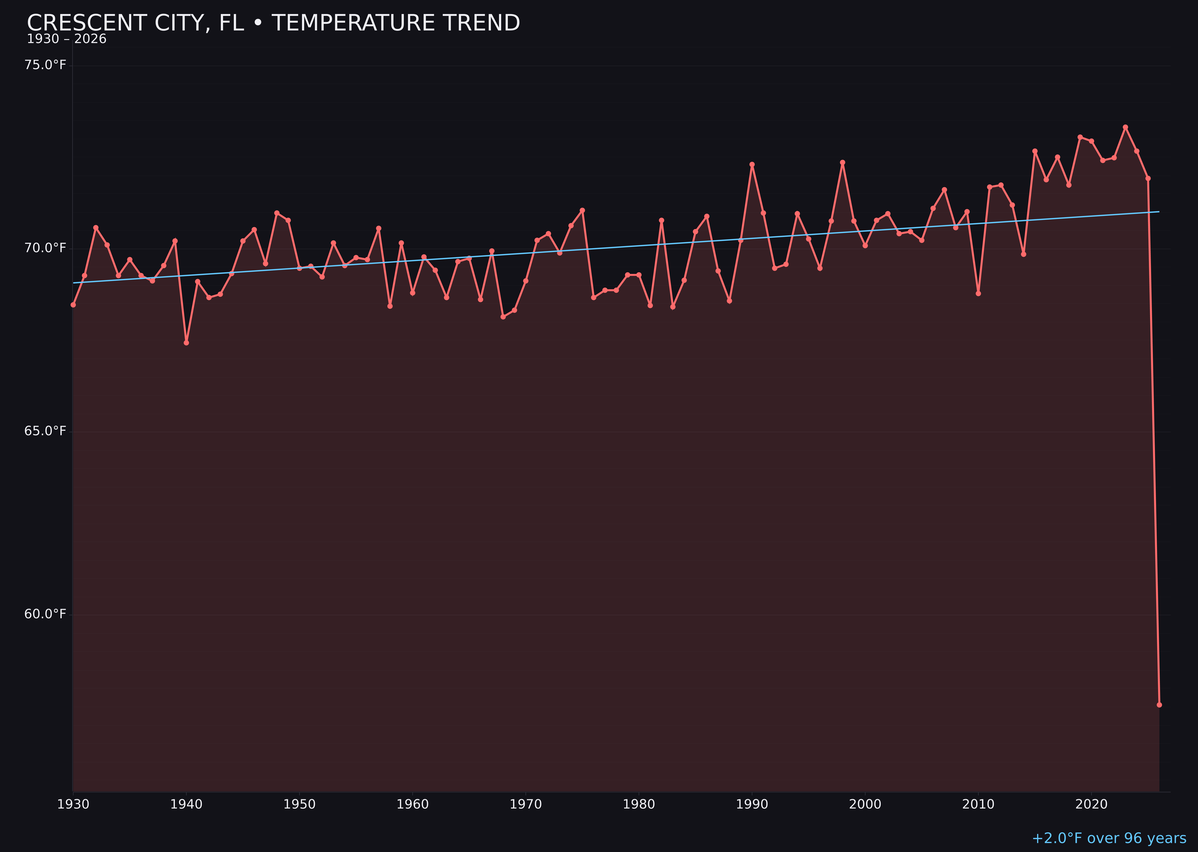 Temperature trend chart for Crescent City, Florida