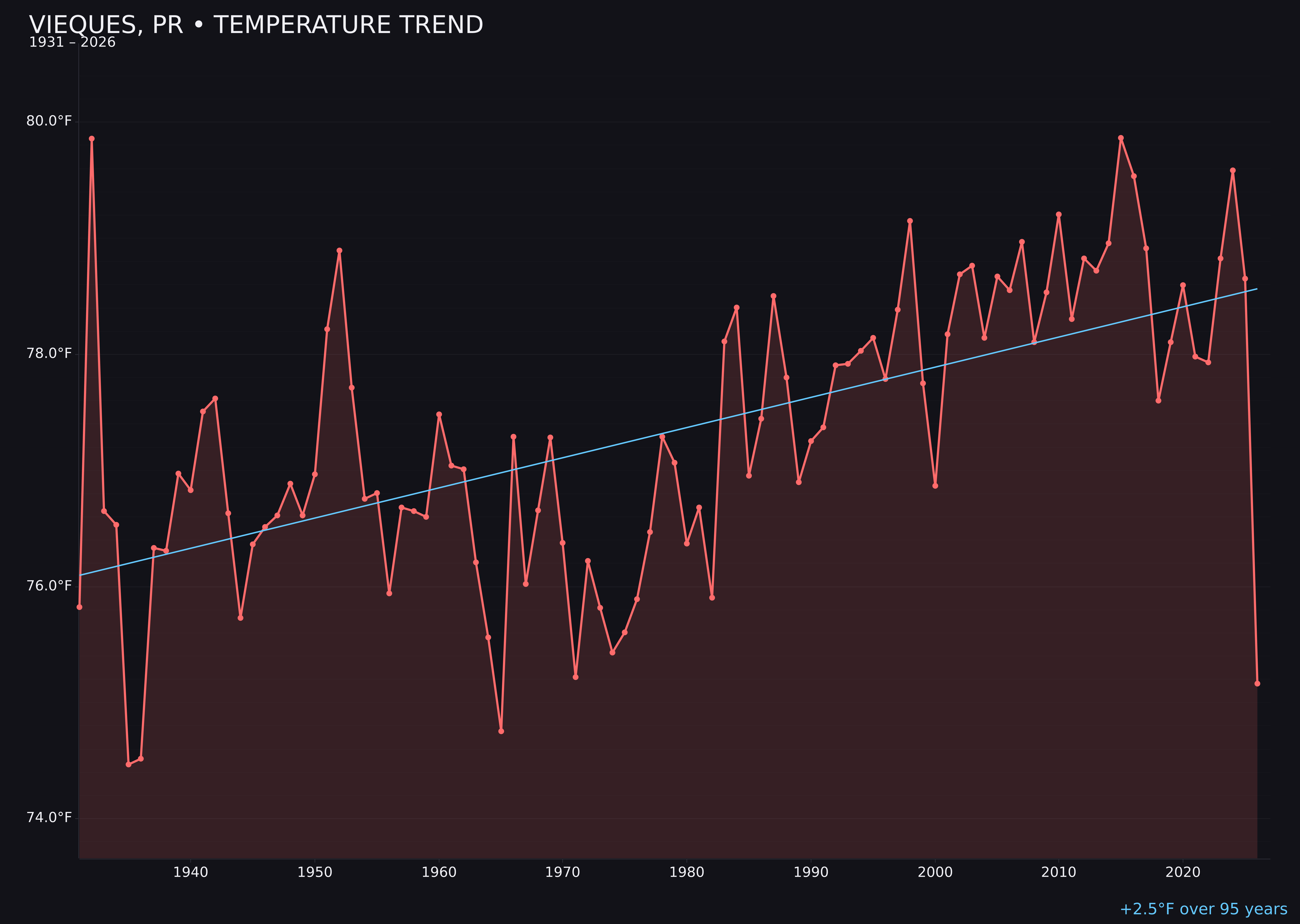 Temperature trend chart for Vieques, Puerto Rico