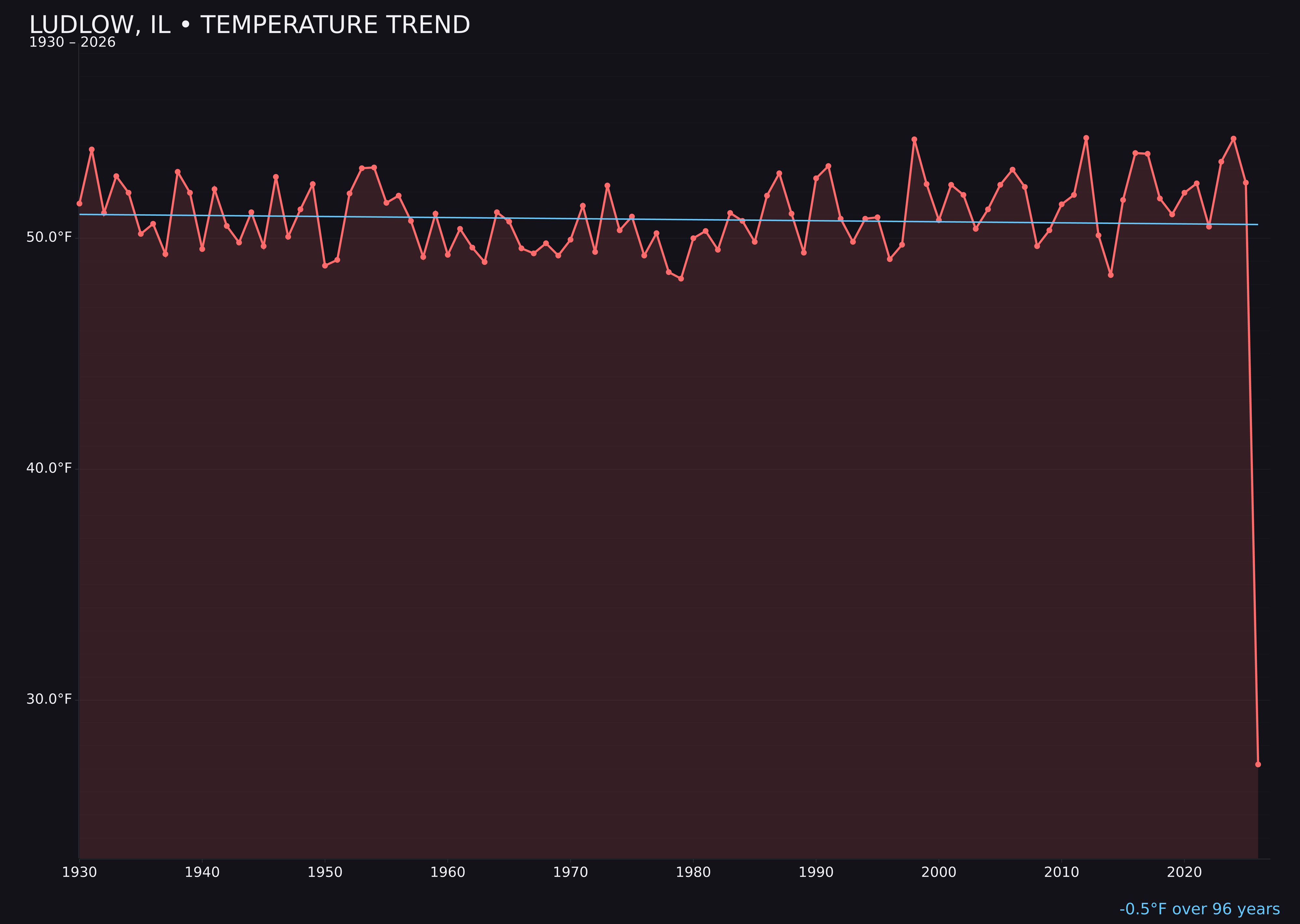 Temperature trend chart for Ludlow, Illinois
