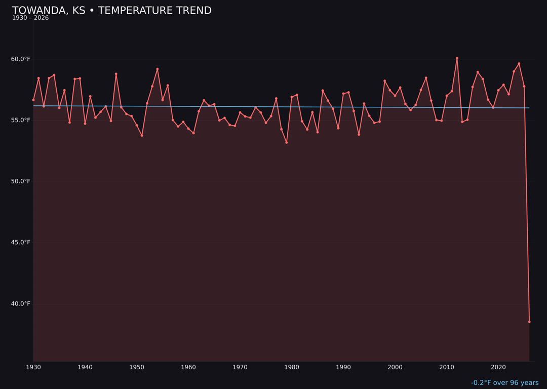 Temperature trend chart for Towanda, Kansas