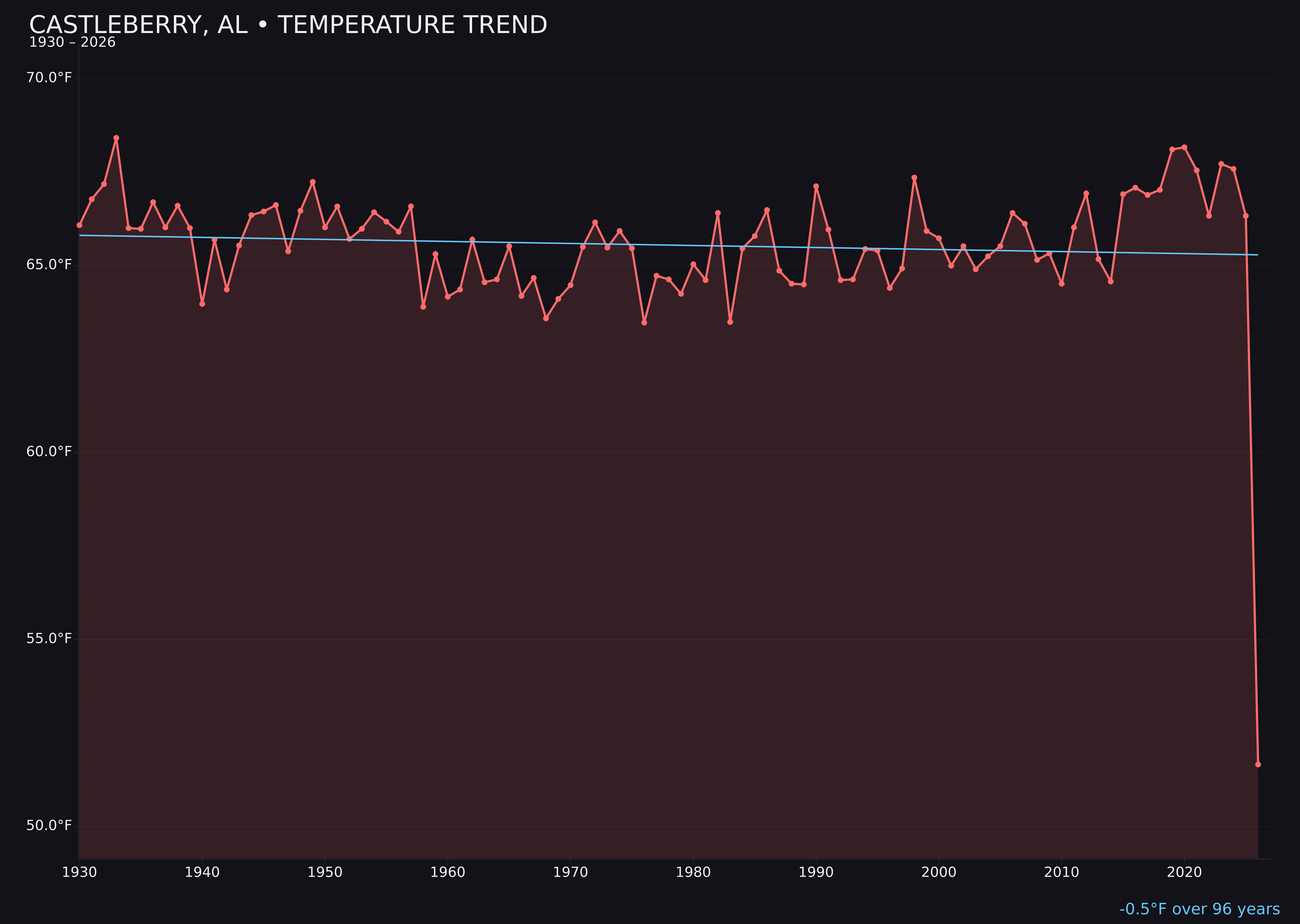 Temperature trend chart for Castleberry, Alabama