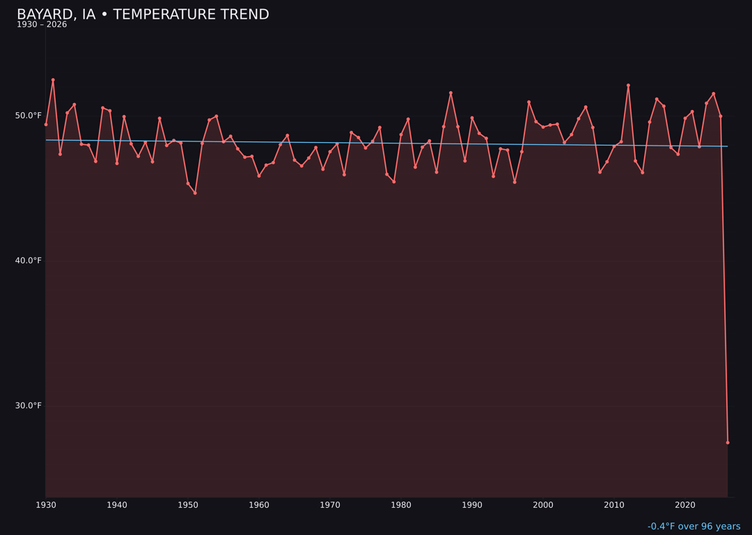 Temperature trend chart for Bayard, Iowa