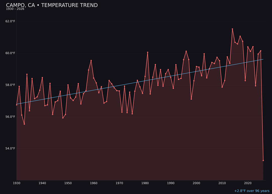Temperature trend chart for Campo, California