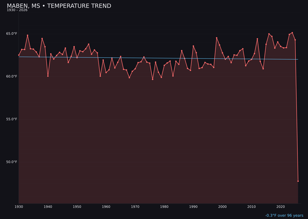 Temperature trend chart for Maben, Mississippi