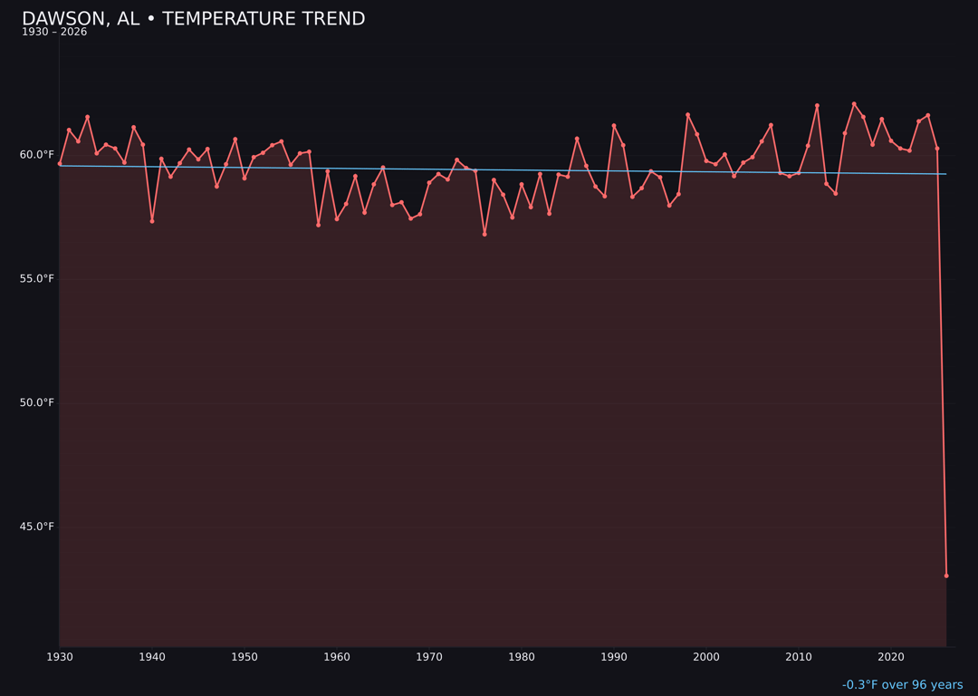 Temperature trend chart for Dawson, Alabama