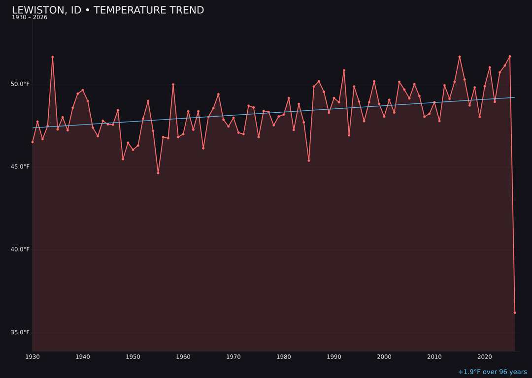 Temperature trend chart for Lewiston, Idaho