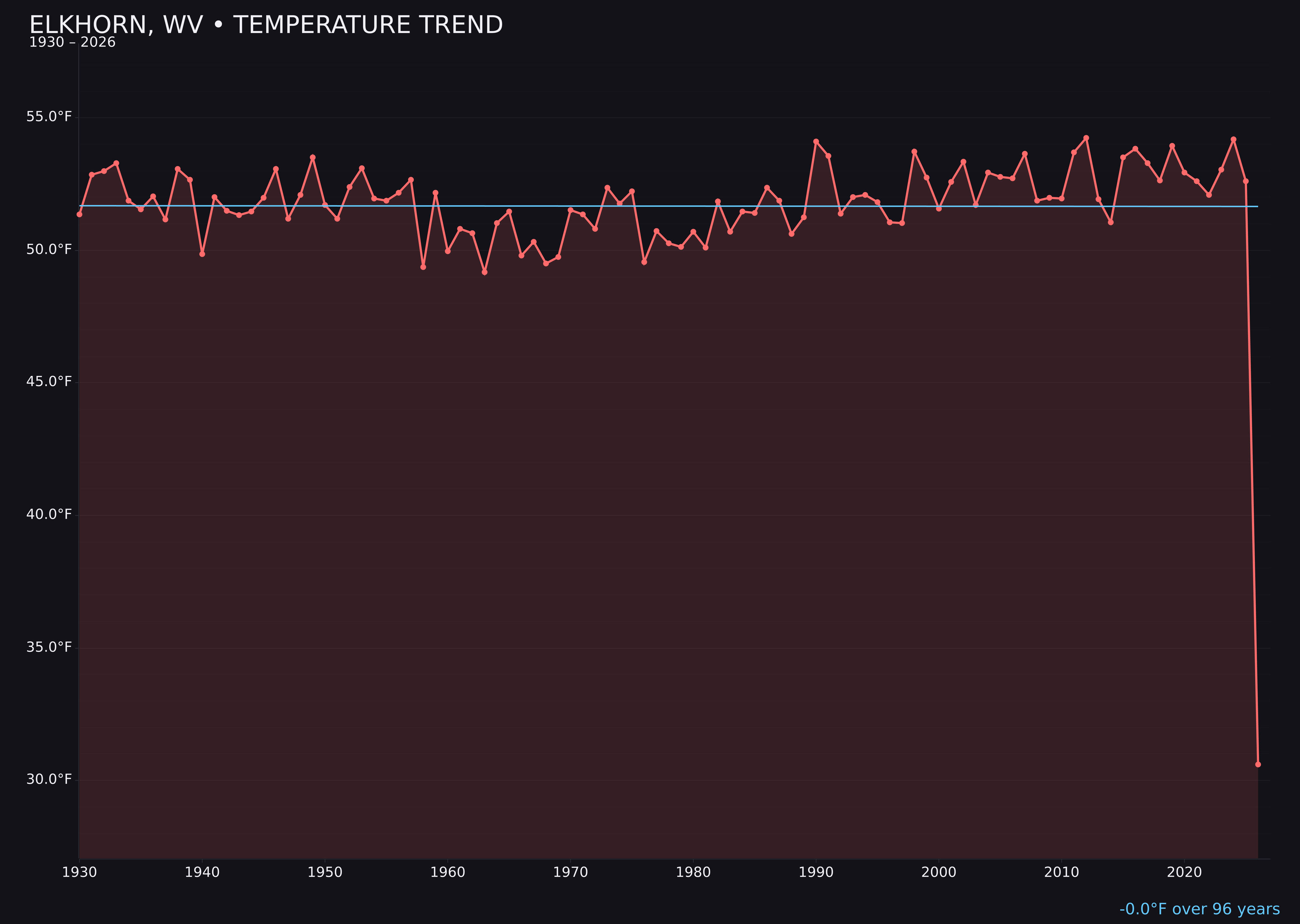 Temperature trend chart for Elkhorn, West Virginia