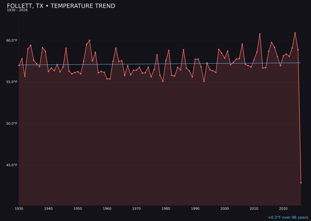 Temperature trend chart for Follett, Texas