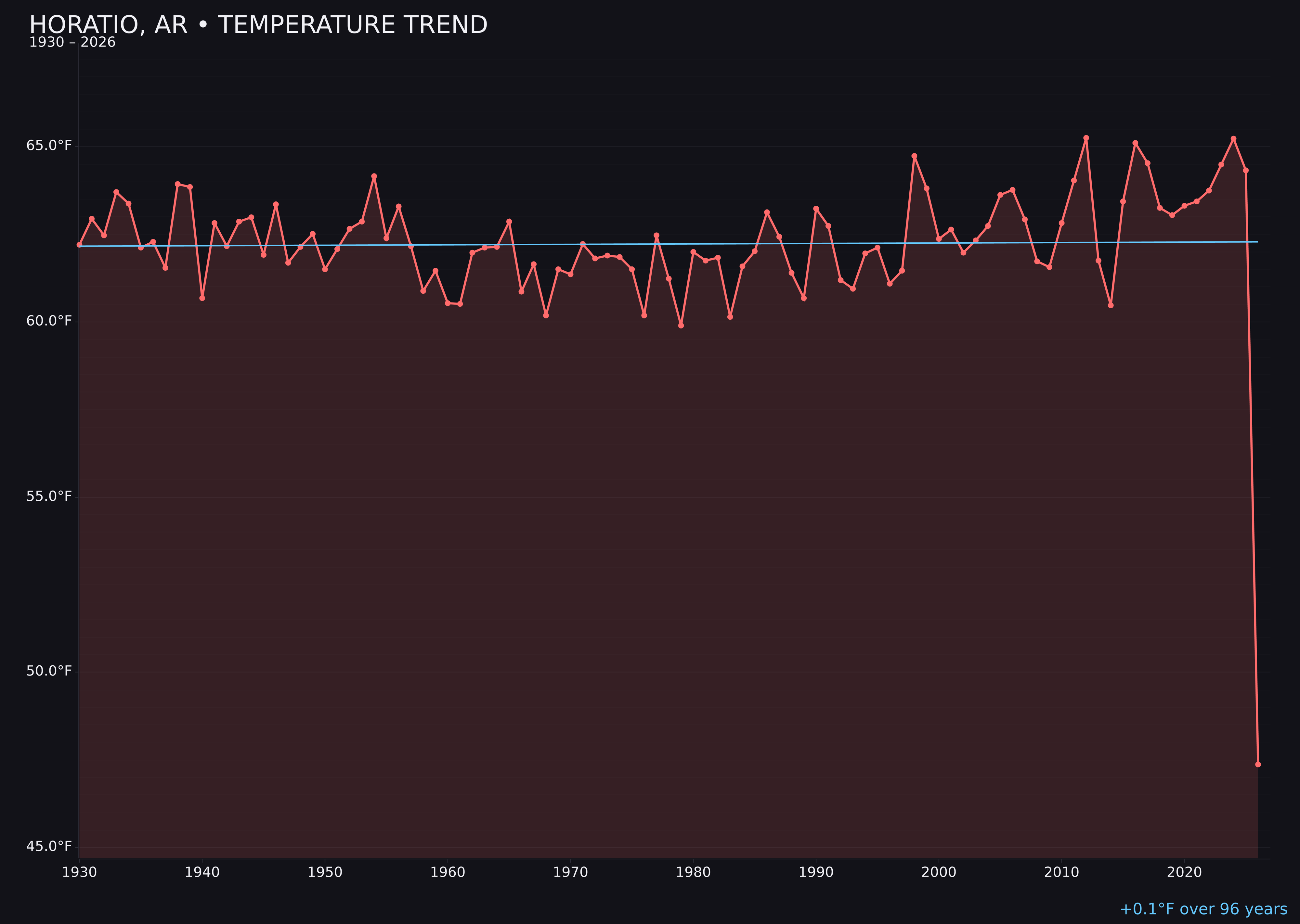 Temperature trend chart for Horatio, Arkansas