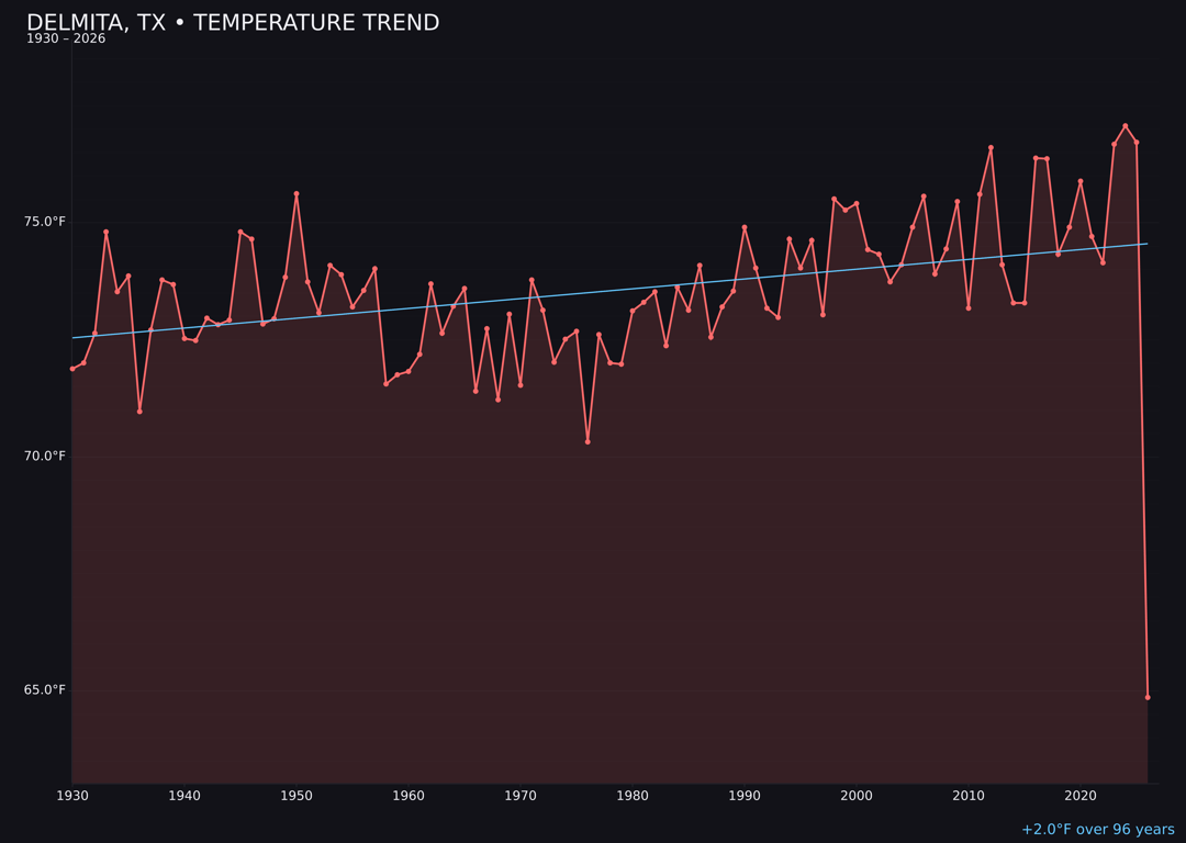 Temperature trend chart for Delmita, Texas